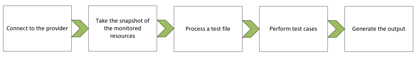 High-Level process